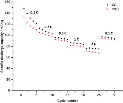 Xanthan gum as a water-based binder for P3-Na2/3Ni1/3Mn2/3O2